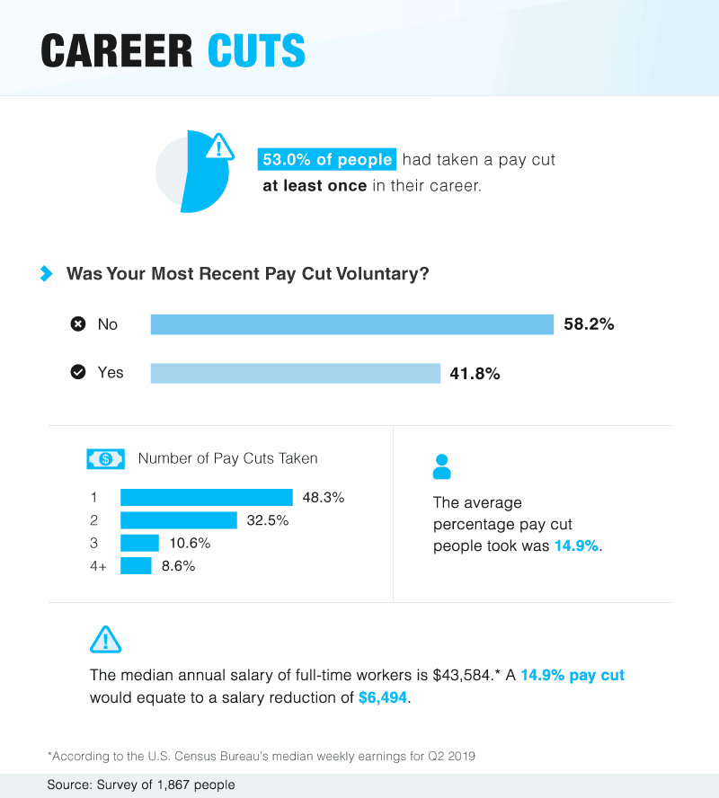 Career Pay Cuts