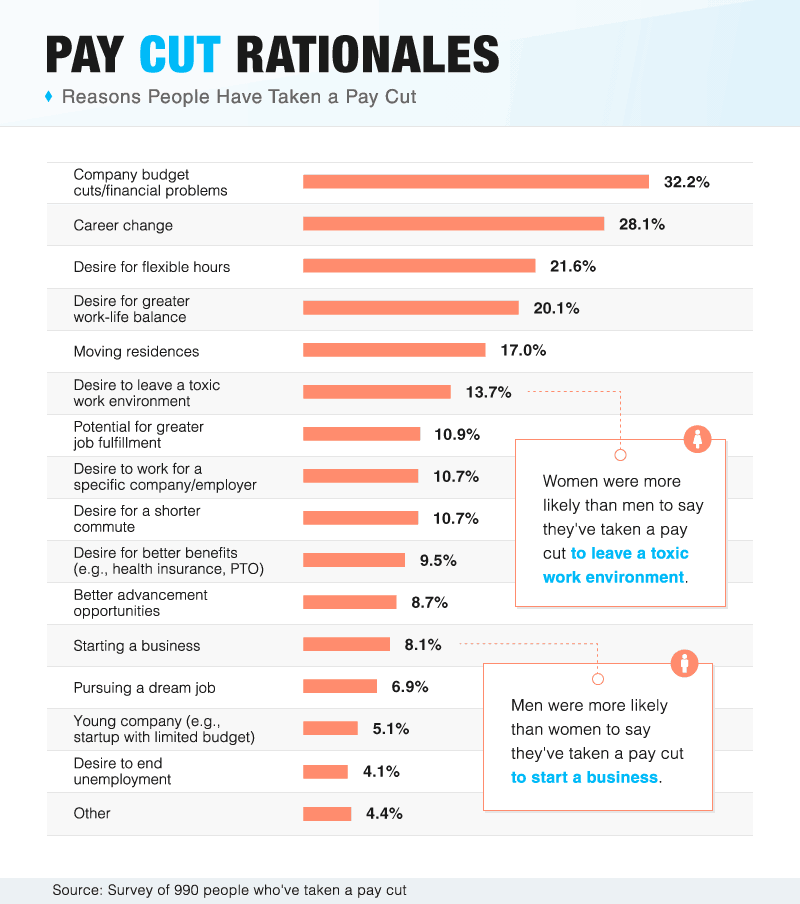 Reasons for Taking a Pay Cut