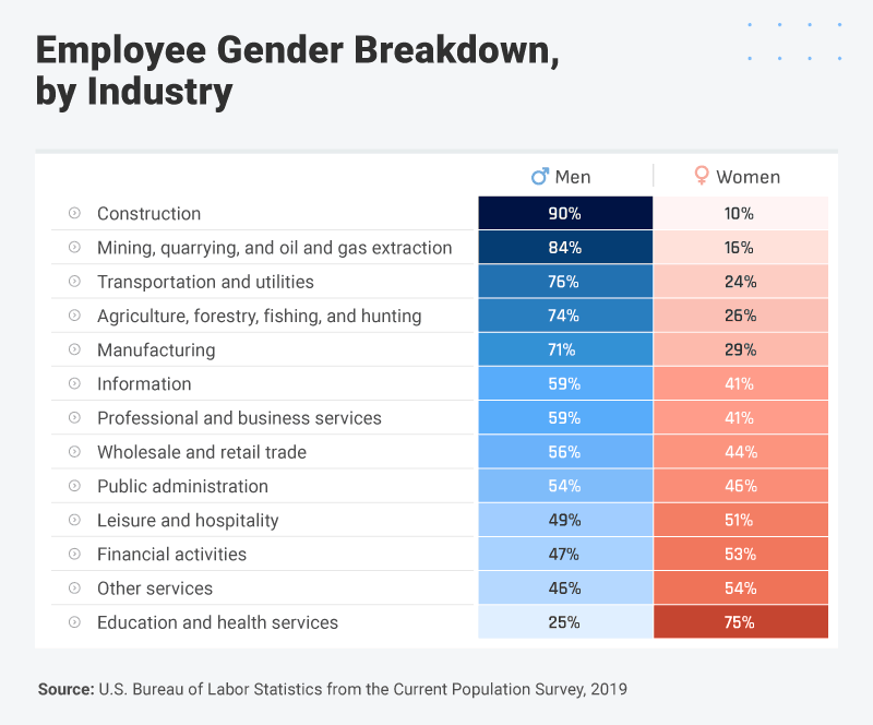 Employee Gender Breakdown, by Industry