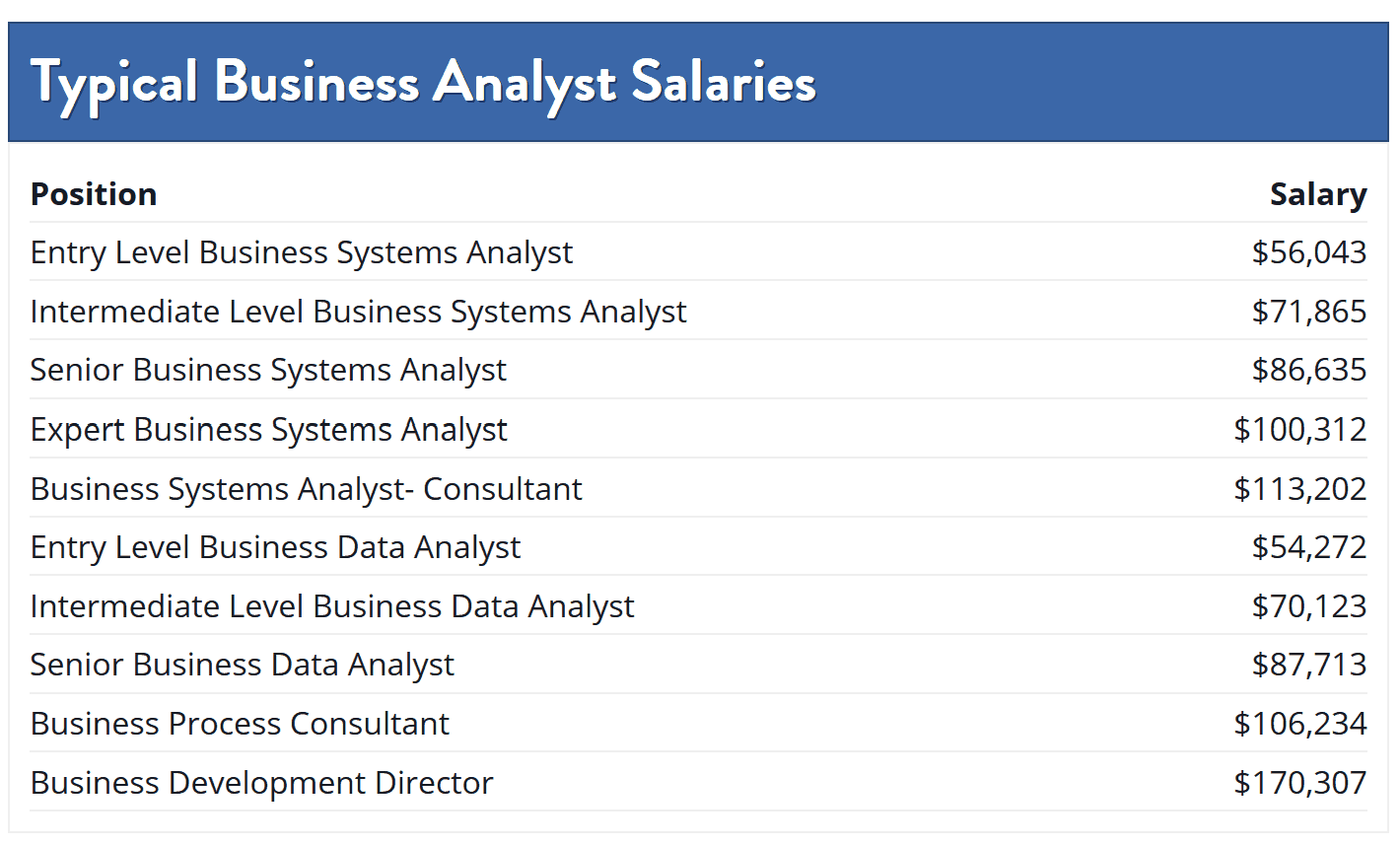 Zippia analyzed data and statistics on annual salaries for Business Analyst...