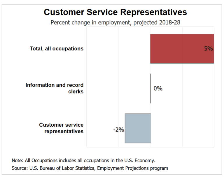 Customer Service Representative Job Description Skills Duties Salary   Customer Service Job Outlook 768x613 