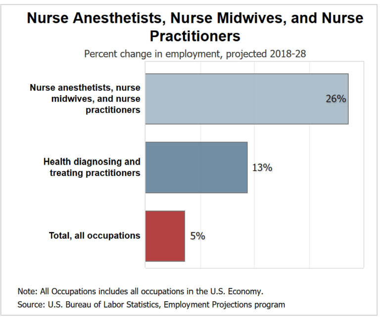 Nurse practitioner job market 2013