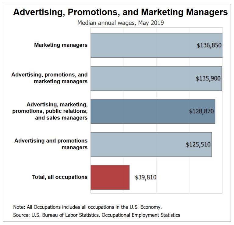 Marketing Communications Manager Salary