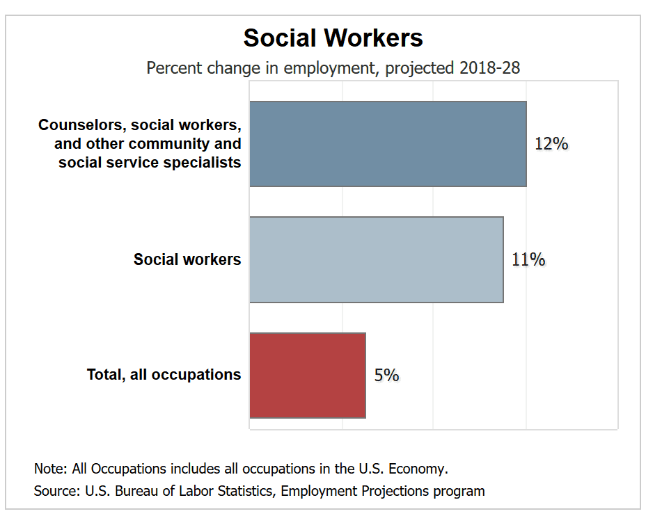 Social work govt jobs in 2013- 14