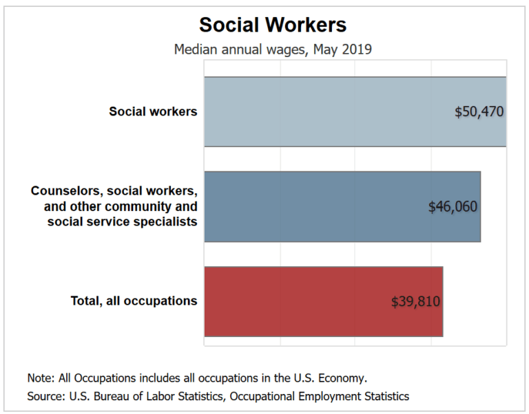 social worker education cost