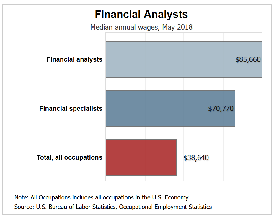 Financial analyst salary at centene amerigroup medicaid behavioral health