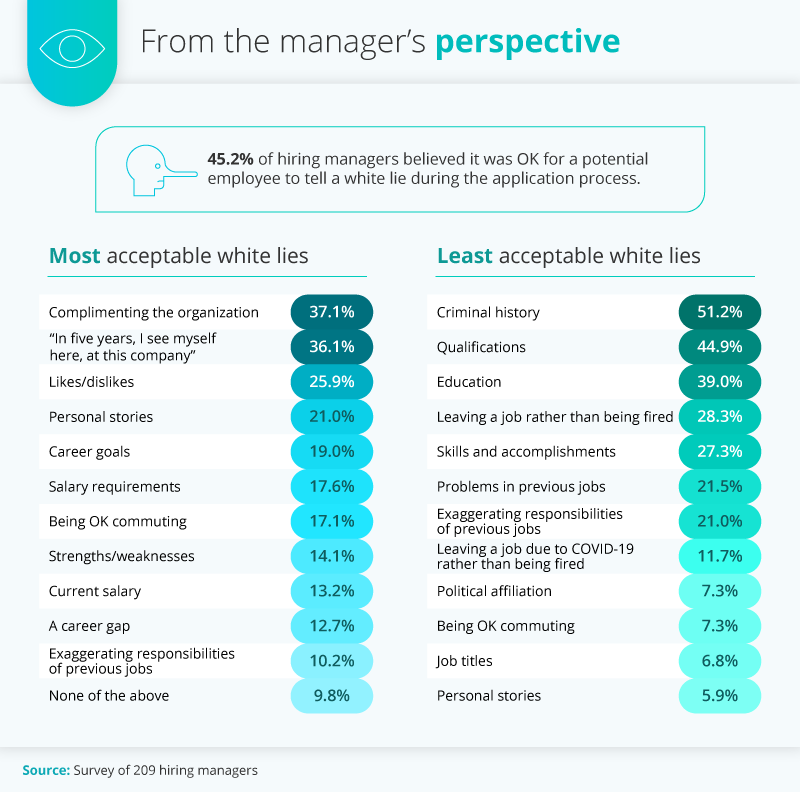 The perspective of hiring managers when it is most and least acceptable to tell white lies during the interview process.  