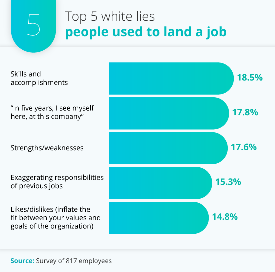 Top 5 white lies that people used to land a job. 