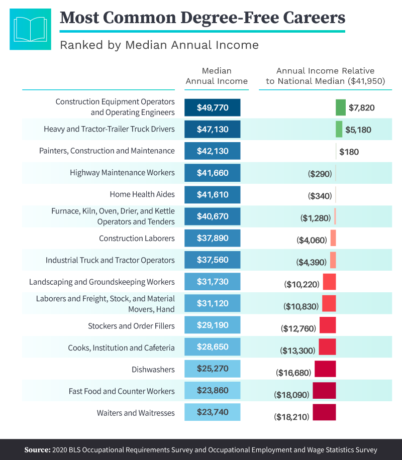 Most Common Degree-Free Careers