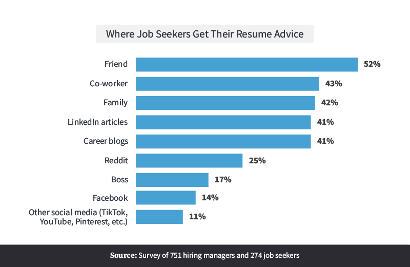 Where Job Seekers Get Their Resume Advice